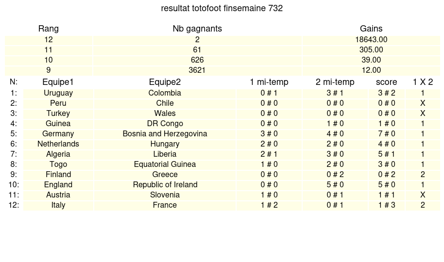 resultat foot