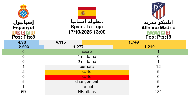 Espanyol:0#1:Atletico Madrid Spain. La Liga بطولة اسبانيا.