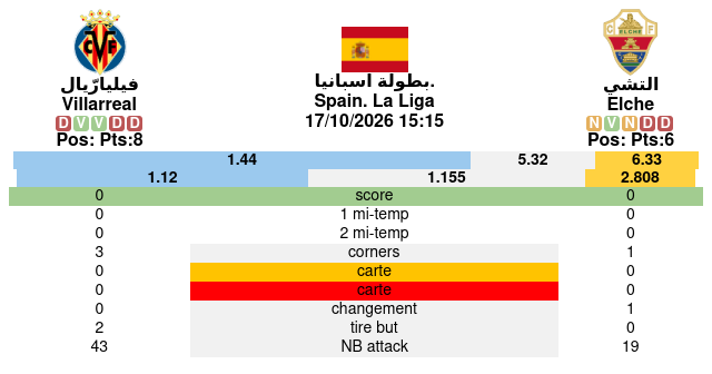 Villarreal:0#0:Elche Spain. La Liga بطولة اسبانيا.