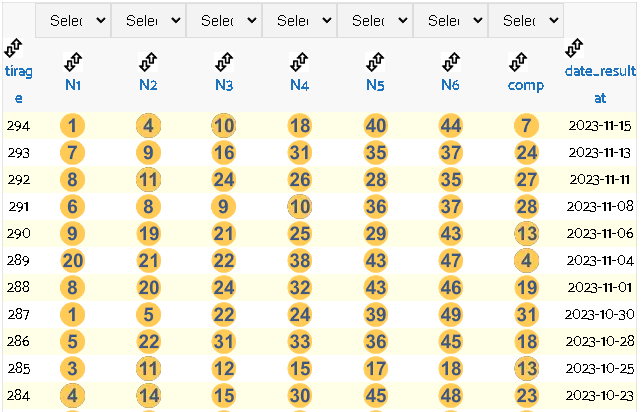 resultats depuis 2001 نتائج منذ