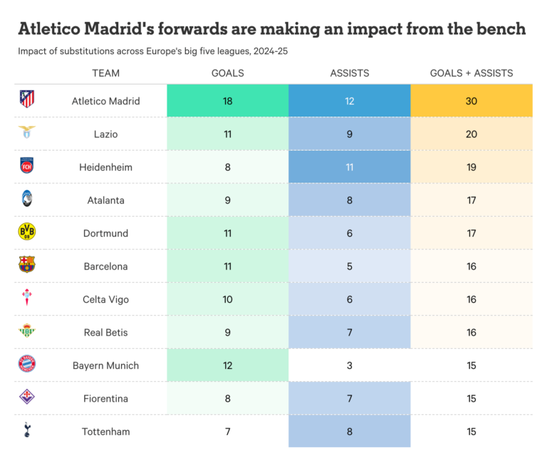 كيف ساهم البدلاء في دعم سلسلة انتصارات أتلتيكو مدريد التي…